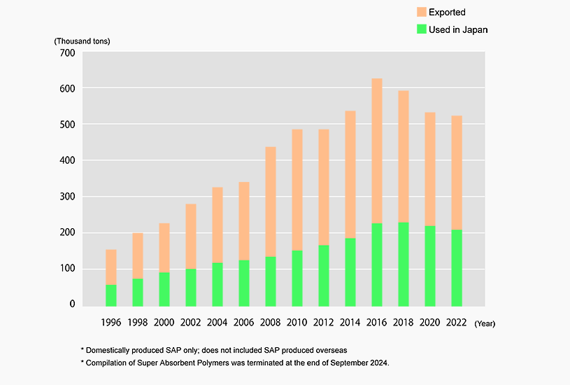 SAP Shipments