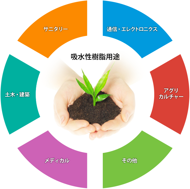 吸水性樹脂用途