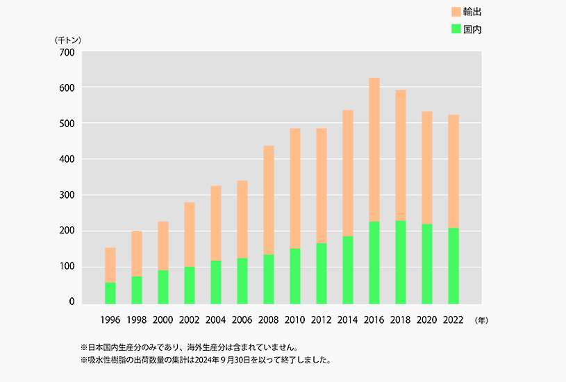 吸水性樹脂出荷量推移